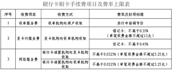 关于完善银行卡刷卡手续费定价机制的通知